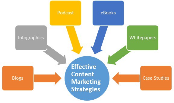 content-marketing-strategies