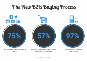 The-New-B2B-Buying-0Process
