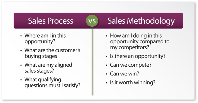 sales-process-methodology